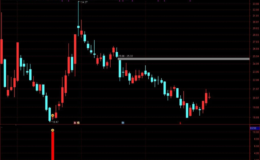 低吸有肉 追高挨揍 尾盘低吸 胜率75%主图 副图 股预警 