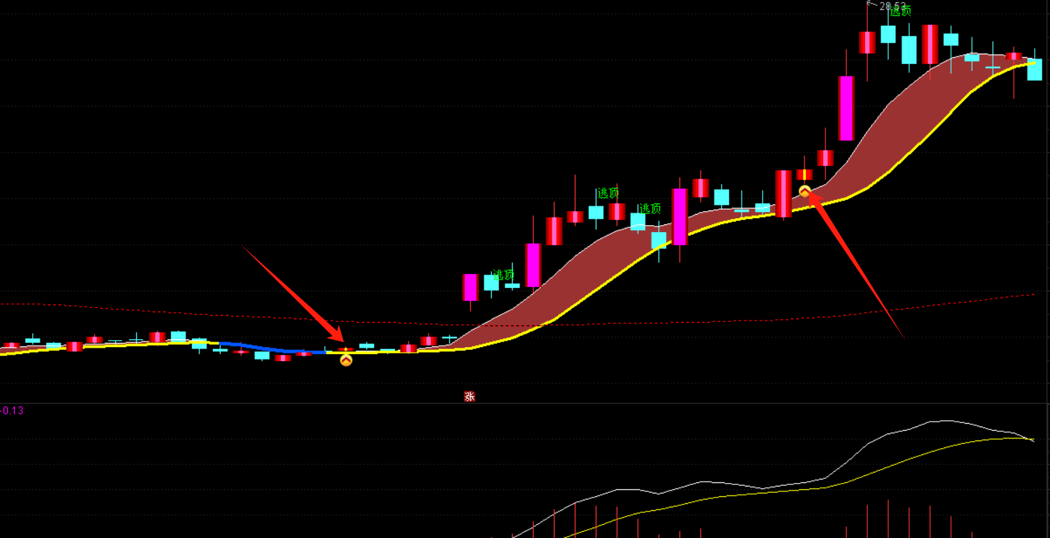 【顺风车】通达信顺风车主图选股指标，源码分享