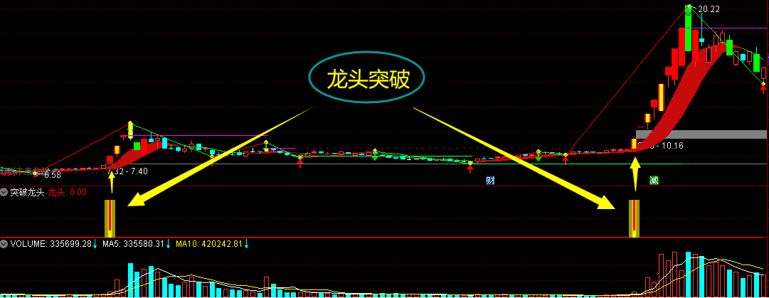 突破龙头 主图 副图 选股预警 通达信 好用实用 千招会不如一招精