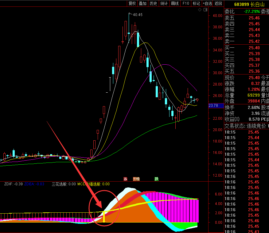 【超强MACD】通达信超强MACD副图选股指标，源码分享