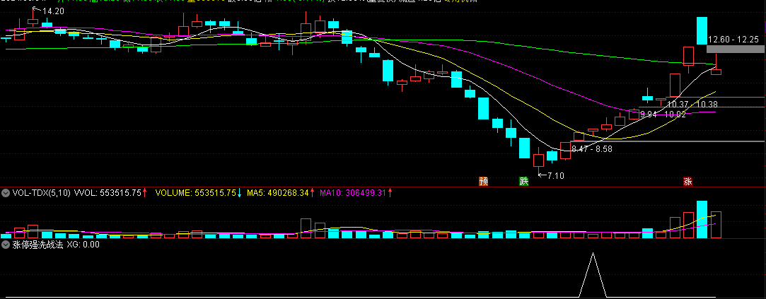 涨停强洗模型战法 历史评测成功率84% 稳的赚 副图 选股