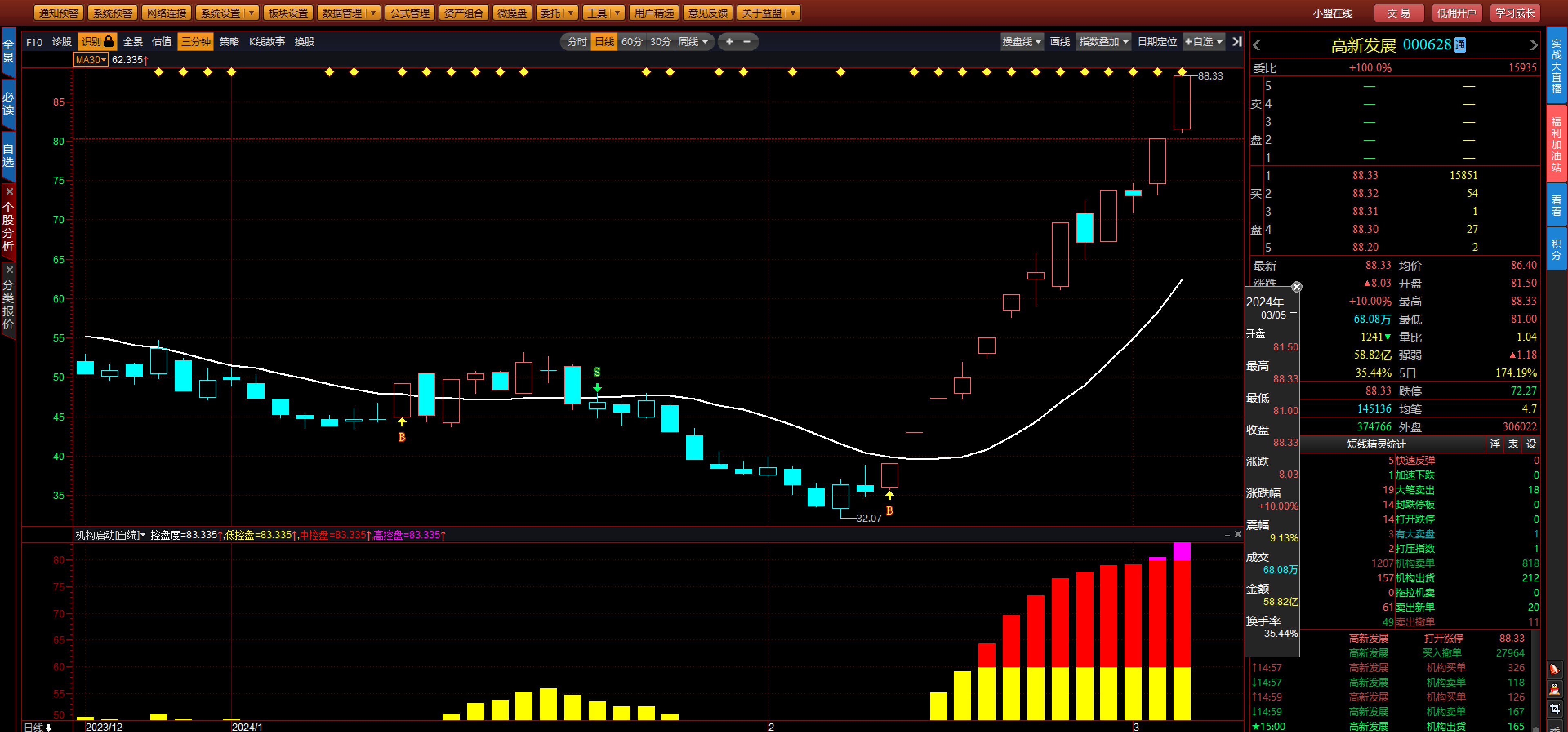 机构启动 通达信TN6版本 买就送益盟DAF双版本打包