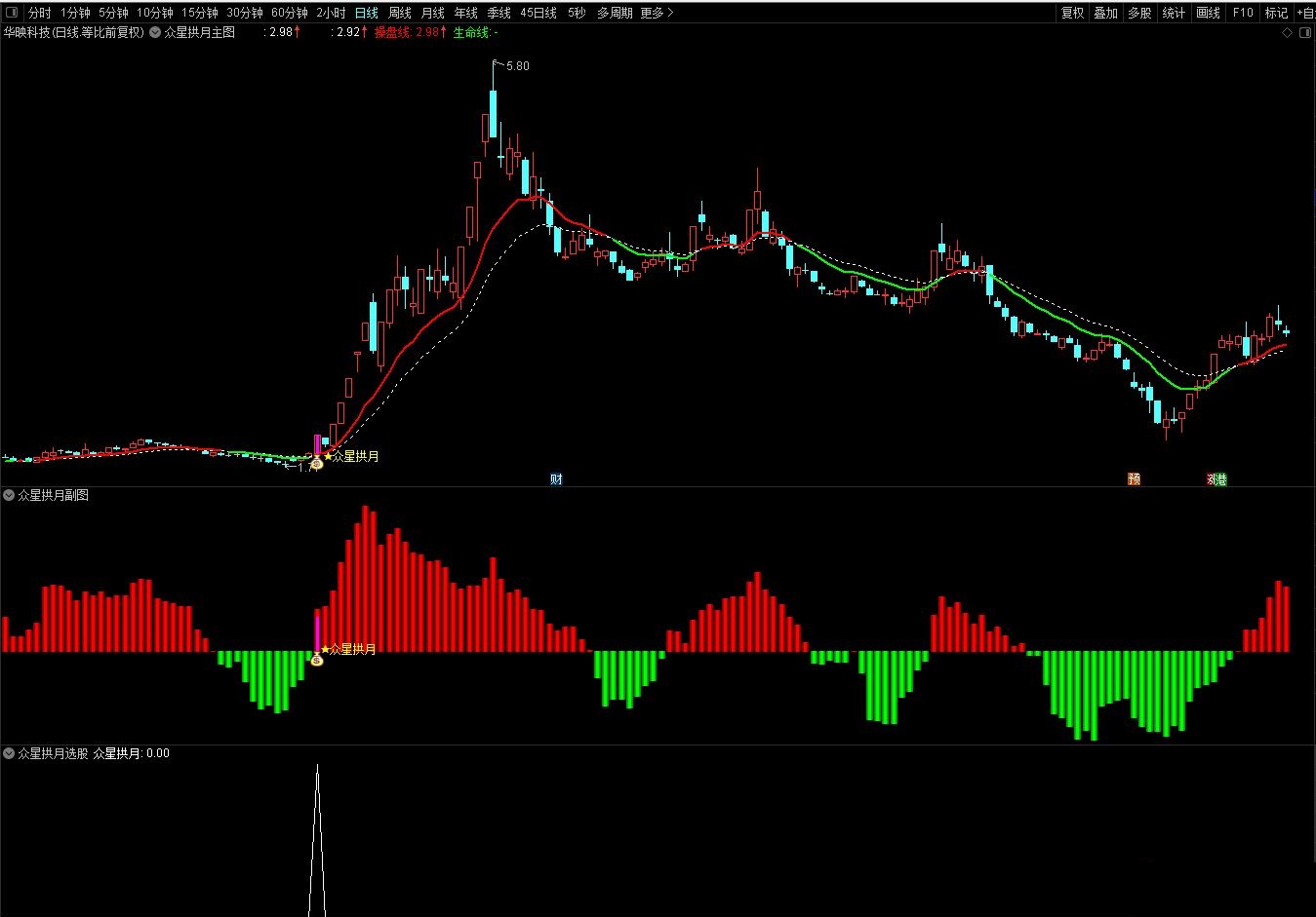 【众星拱月】通达信众星拱月主副图选股套装指标，源码分享