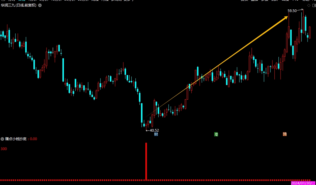 【赚点小钱抄底】特别适合蓝筹大盘股成功率还不错波段低吸不漂移短线中线高抛低吸稳健价投抓涨停大牛股主升