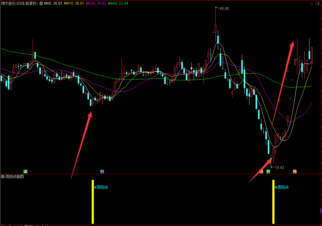 【阴阳诀】通达信阴阳诀副图选股指标，阴极生阳，买入大涨！源码分享