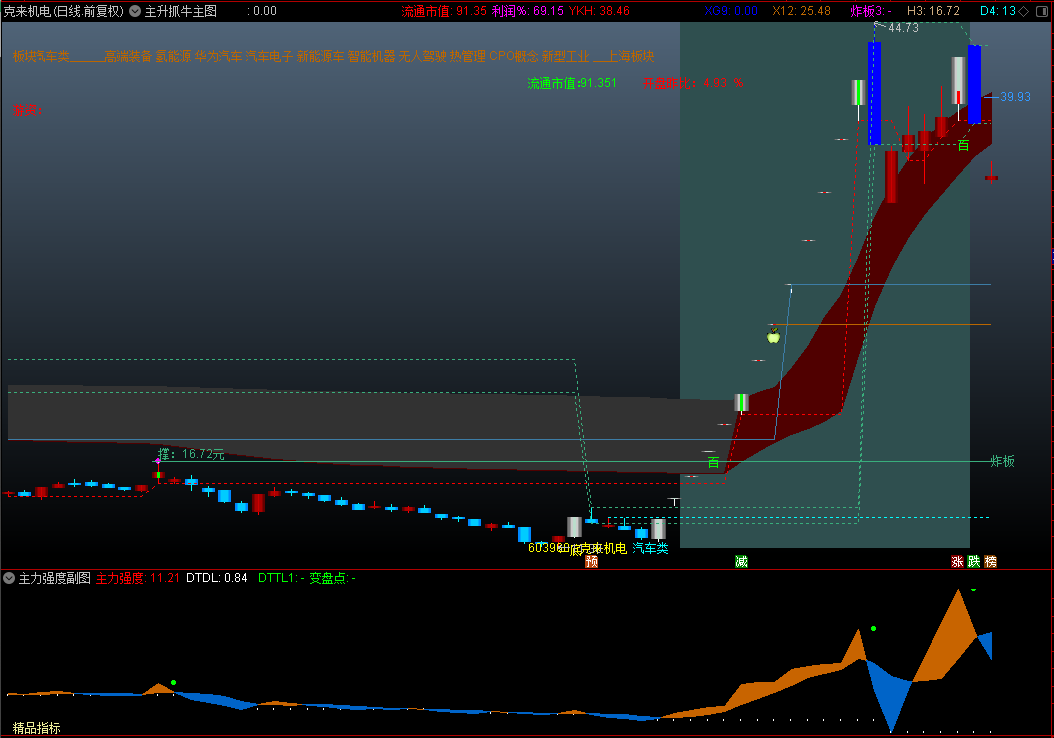 【主力强度】通达信主力强度副图指标，跟庄进退源码分享