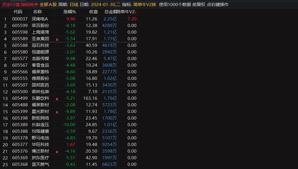通达信【简单牛V2】排序选股指标，升级版专捉牛股，竞价专用【原价980】