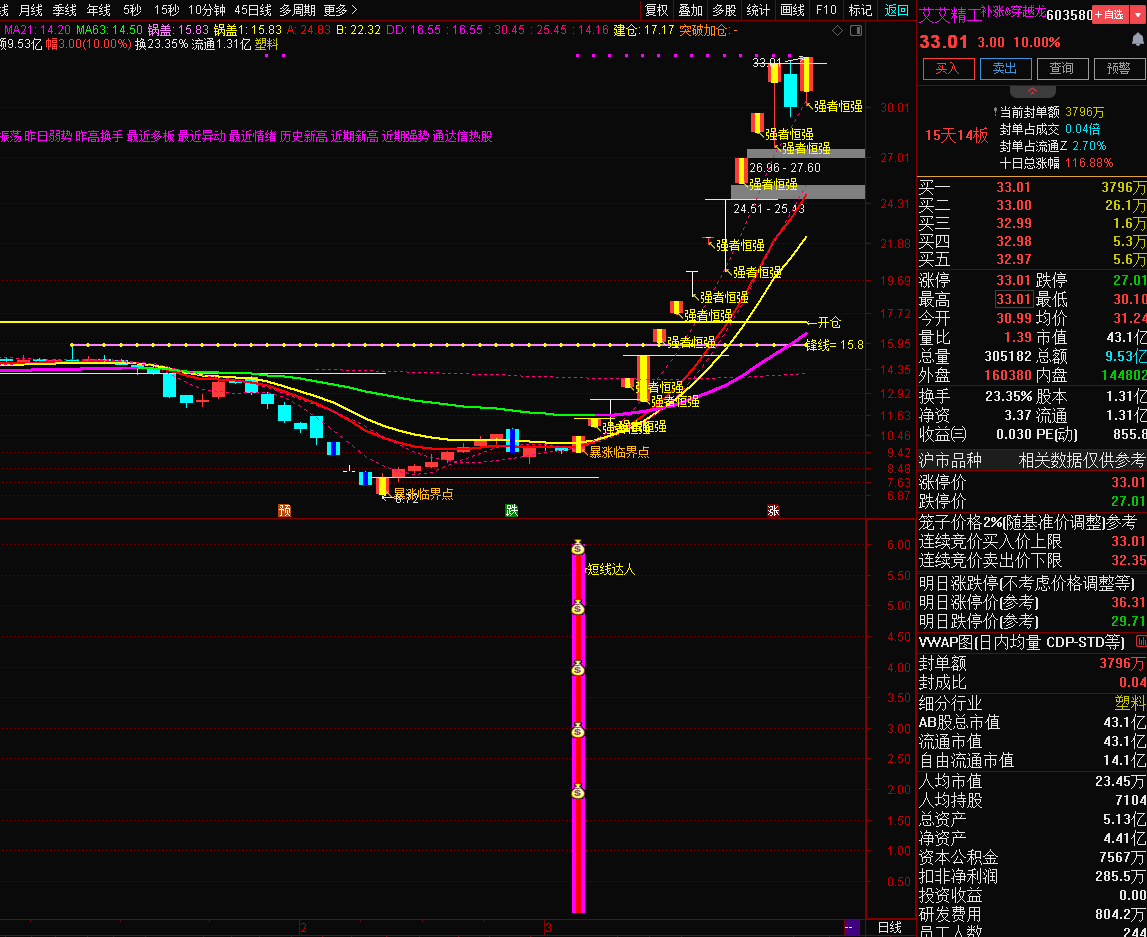 通达信【短线达人】副图/选股指标（助力宝子们轻松捕捉龙头起爆点）