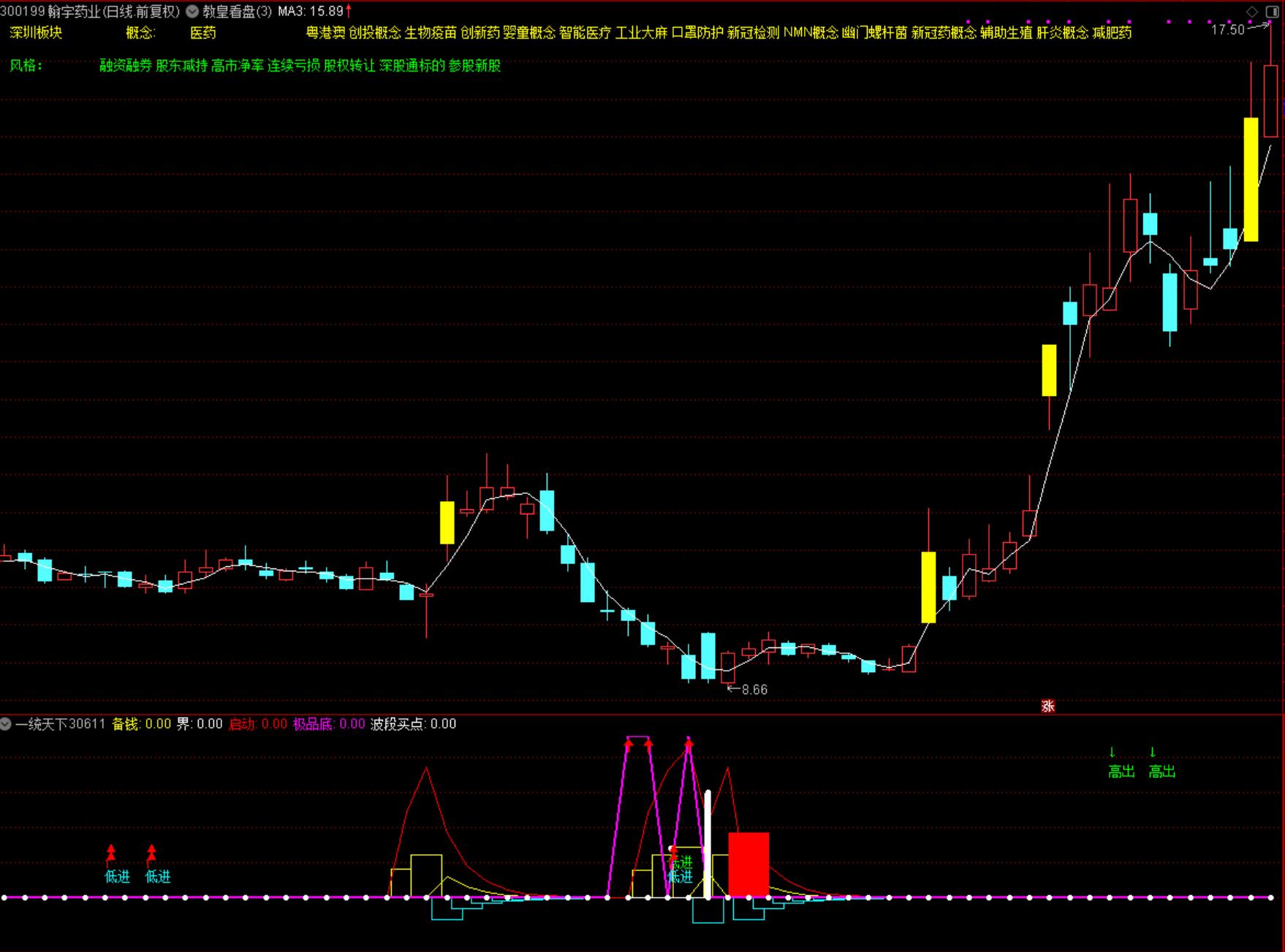 通达信【一统天下】幅图指标 教皇看盘主图指标 源码文件分享