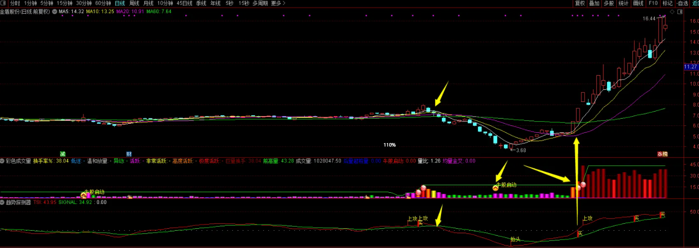 【趋势探测器】，自用指标，主抓趋势波段大牛股，无未来，信号不漂移