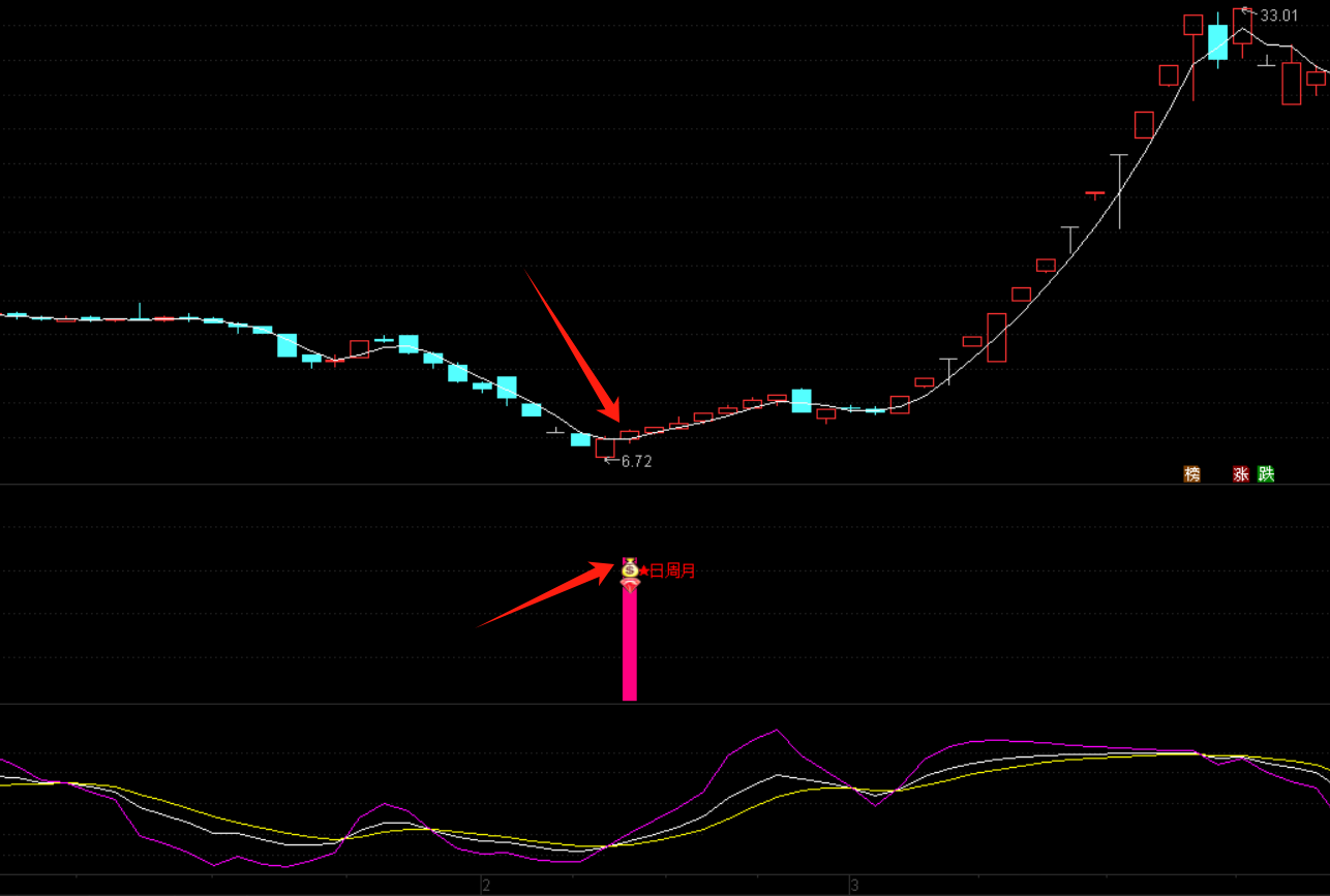 【共振擒妖】通达信共振擒妖副图选股指标，源码分享