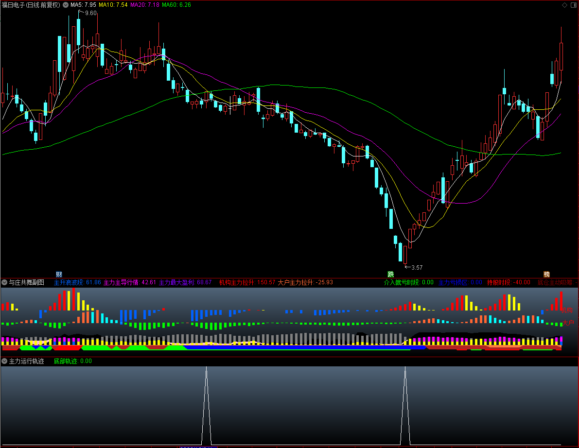 【通达信】主力运动轨迹副图+与庄共舞副图指标，源码分享