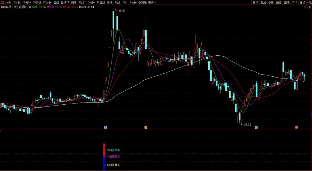 【次日拉涨】通达信次日拉涨副图选股公式，源码分享