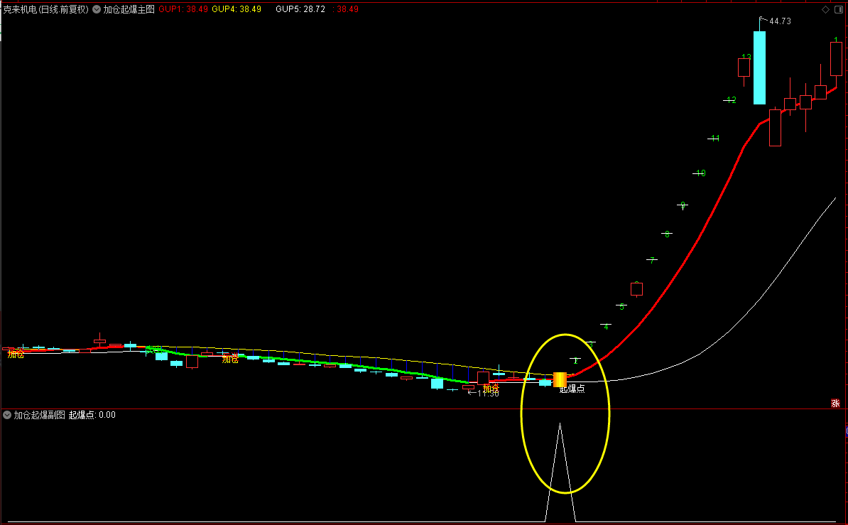 【加仓起爆】通达信加仓起爆主副图选股套装指标，源码分享