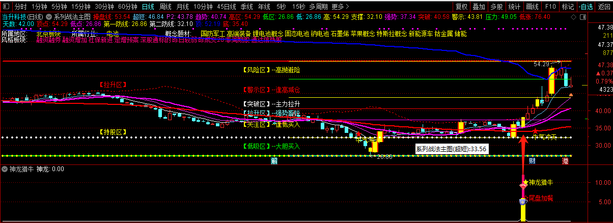 神龙精品高成功率王者【神龙猎牛】神龙公式，高成功率 无未来 副图+选股指标