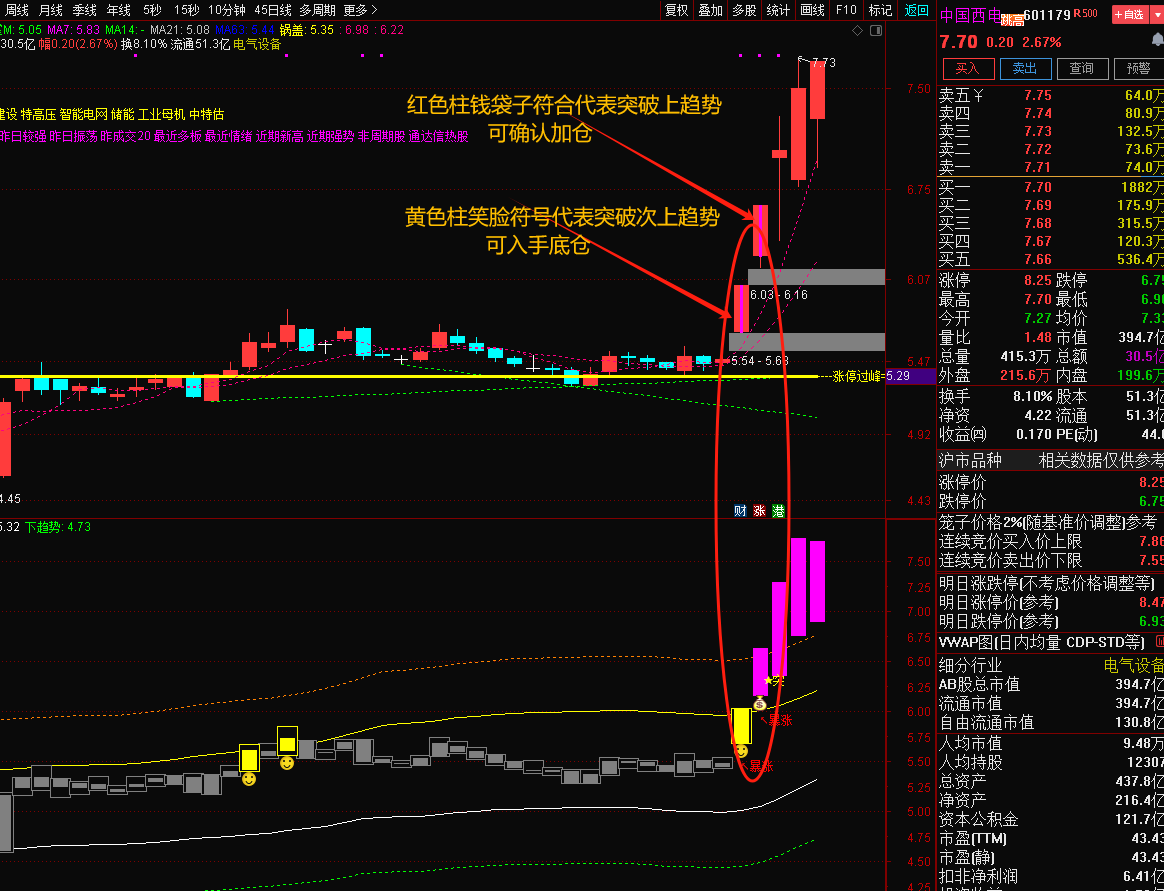 趋势黄红突破幅图（一个幅图+两个选股）