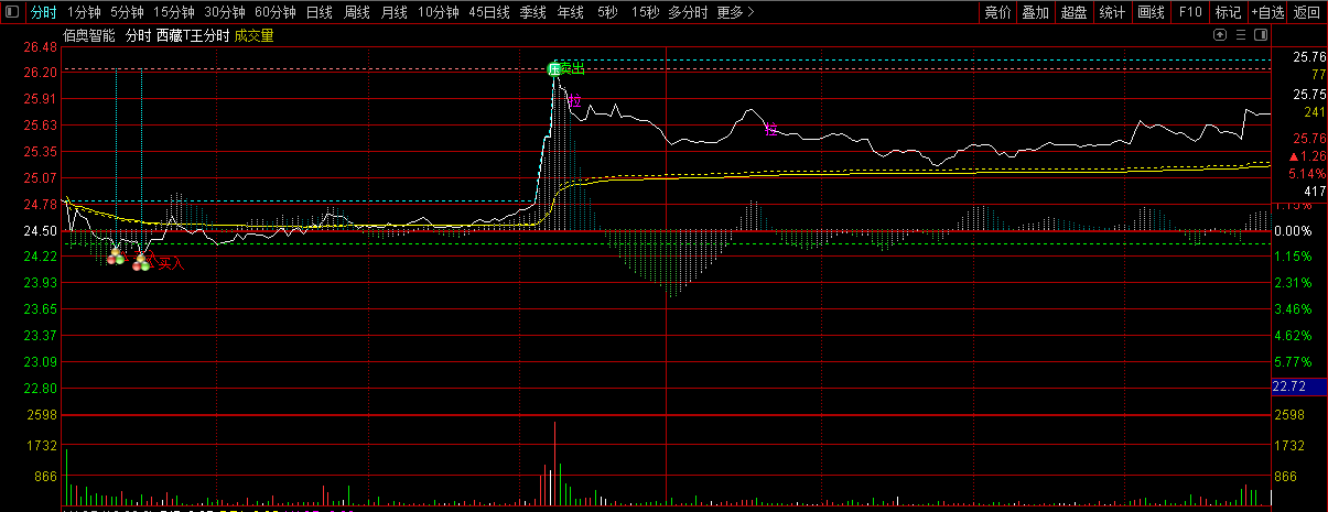 【西藏T王分时】高抛低吸T+0，解套还能把钱赢！