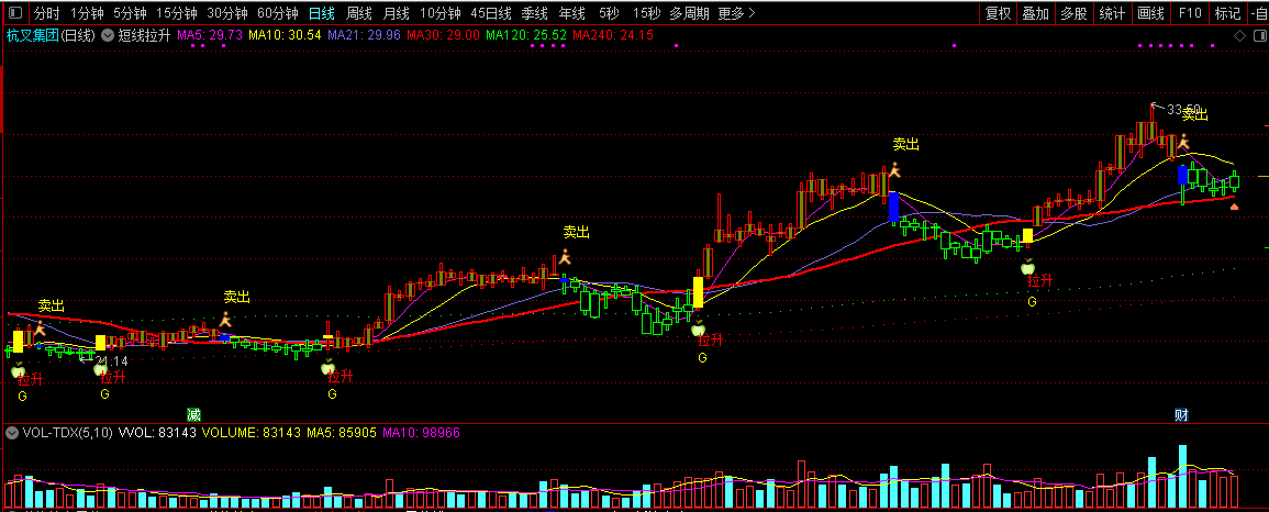 短线提款机【主力攻击拉升】跟庄同步进场吃肉、短线低买高卖、短线印钞机￥￥