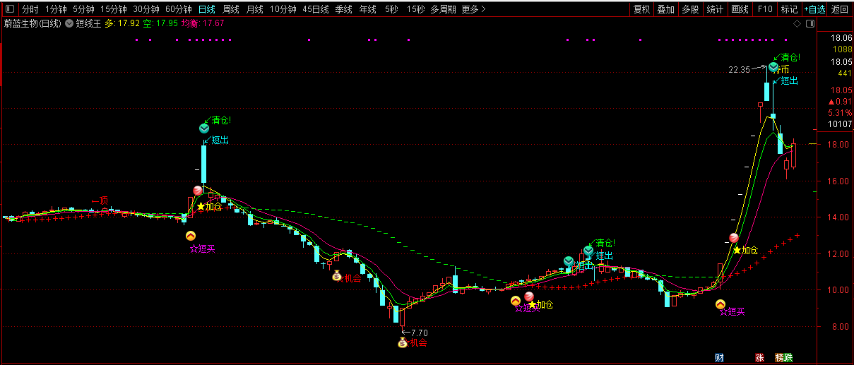 天天赚、赚不停【跟庄短线王】预警出现有主力控盘阶段、成功率高！