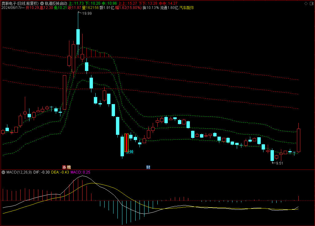 【轨道反转启动】通达信轨道反转启动主图选股指标，源码