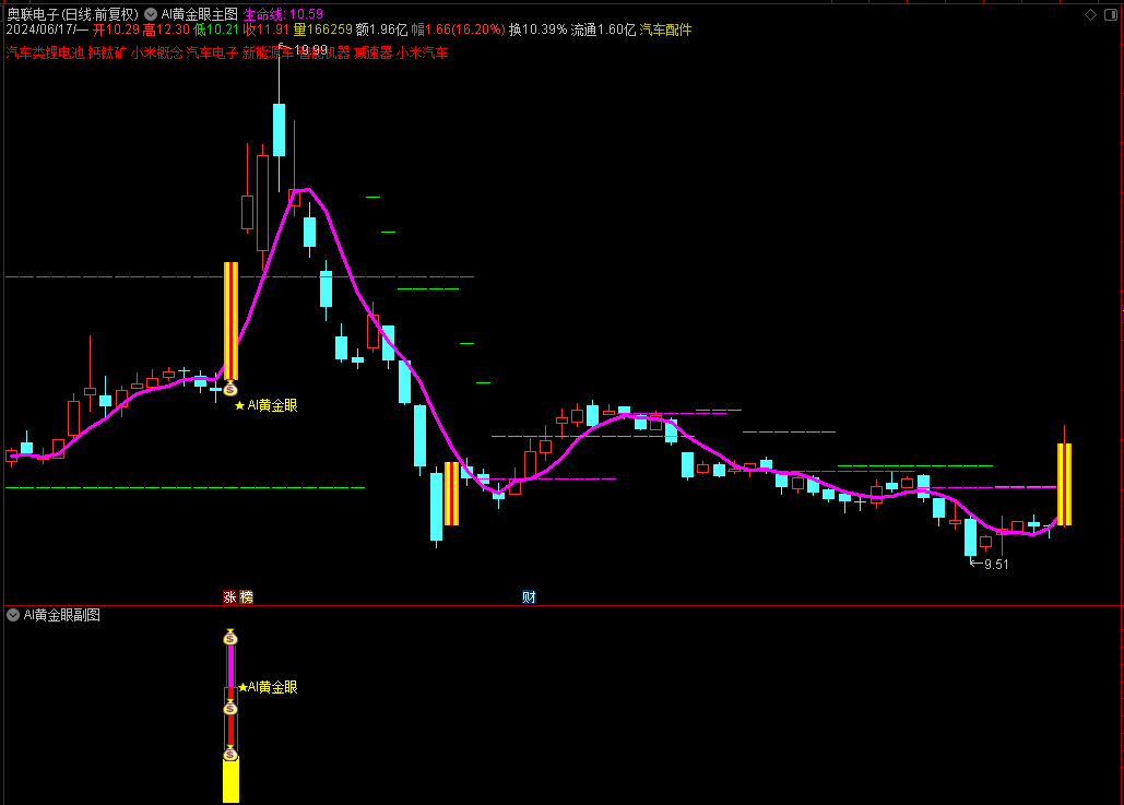 通达信《AI黄金眼》主副图套装选股指标，源码开放！