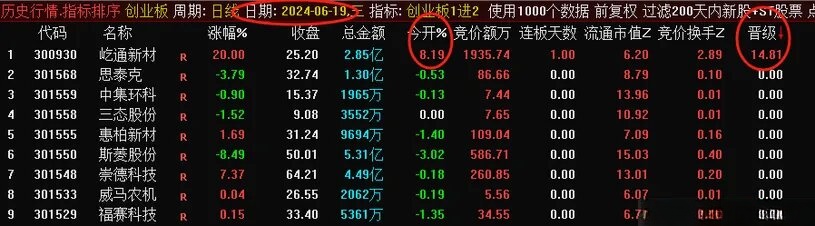 通达信【创业板1进2】竞价排序选股指标 胜率高达90% 历史数据可回测 电脑通达信使用