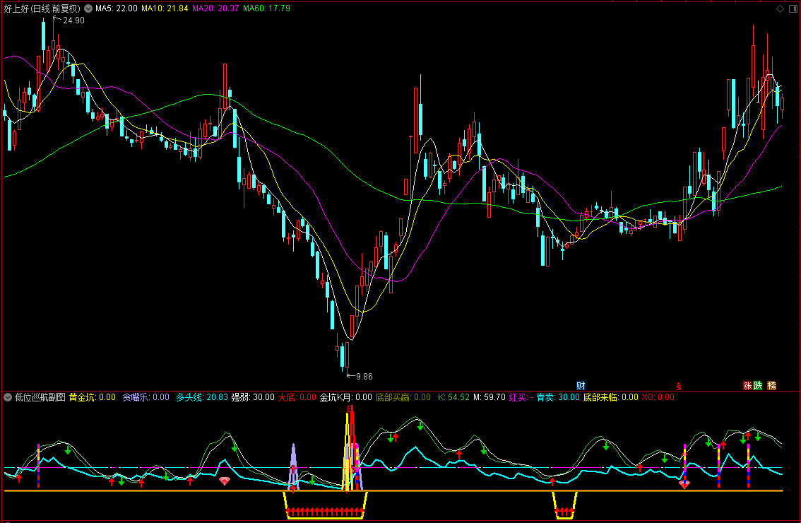 【低位巡航】通达信低位巡航副图指标，源码分享