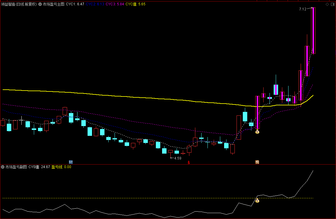 【市场盈亏】通达信市场盈亏主副图选股指标，源码分享