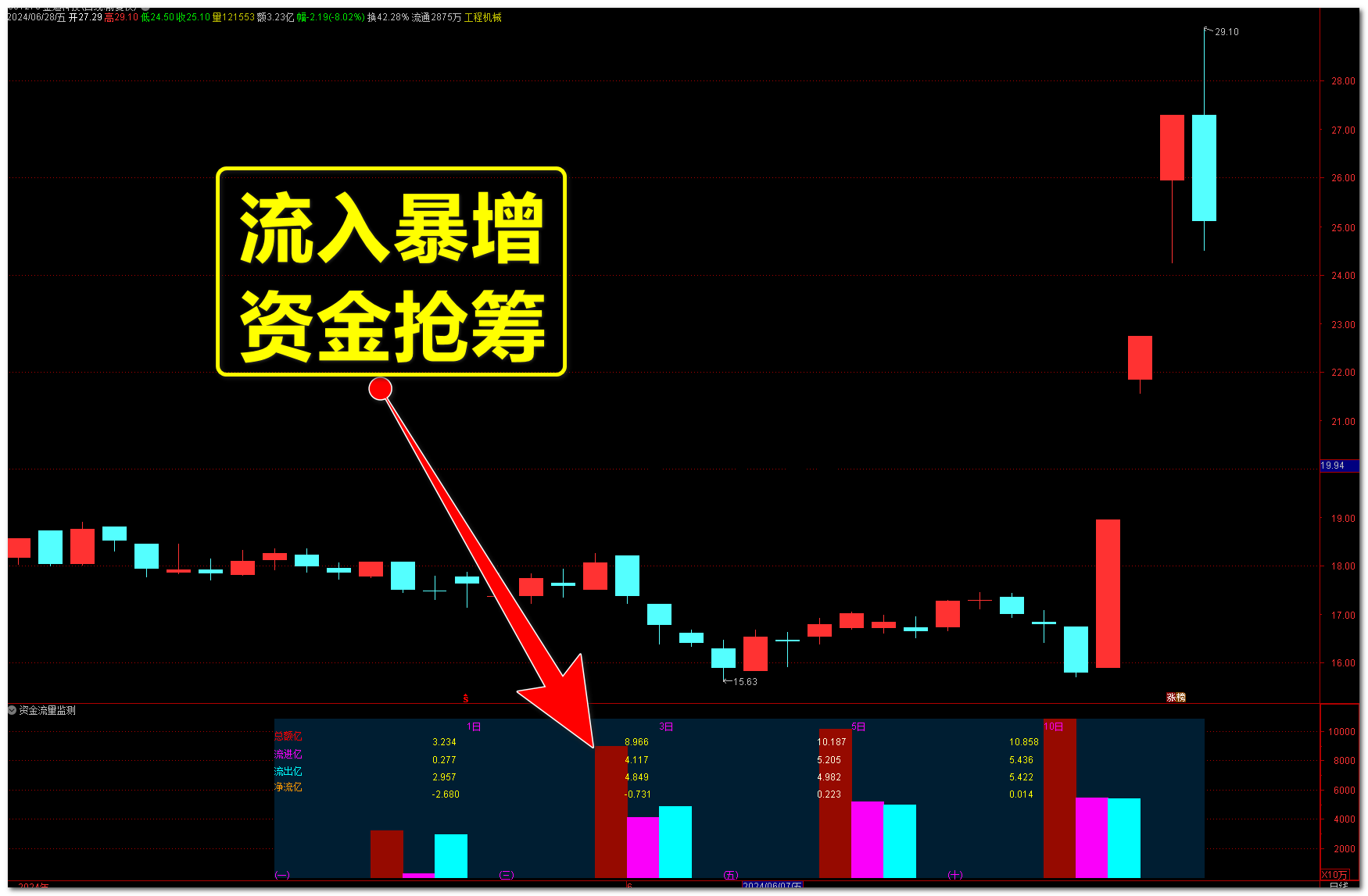 【资金流量监测】通达信资金流量监测副图指标，源码分享