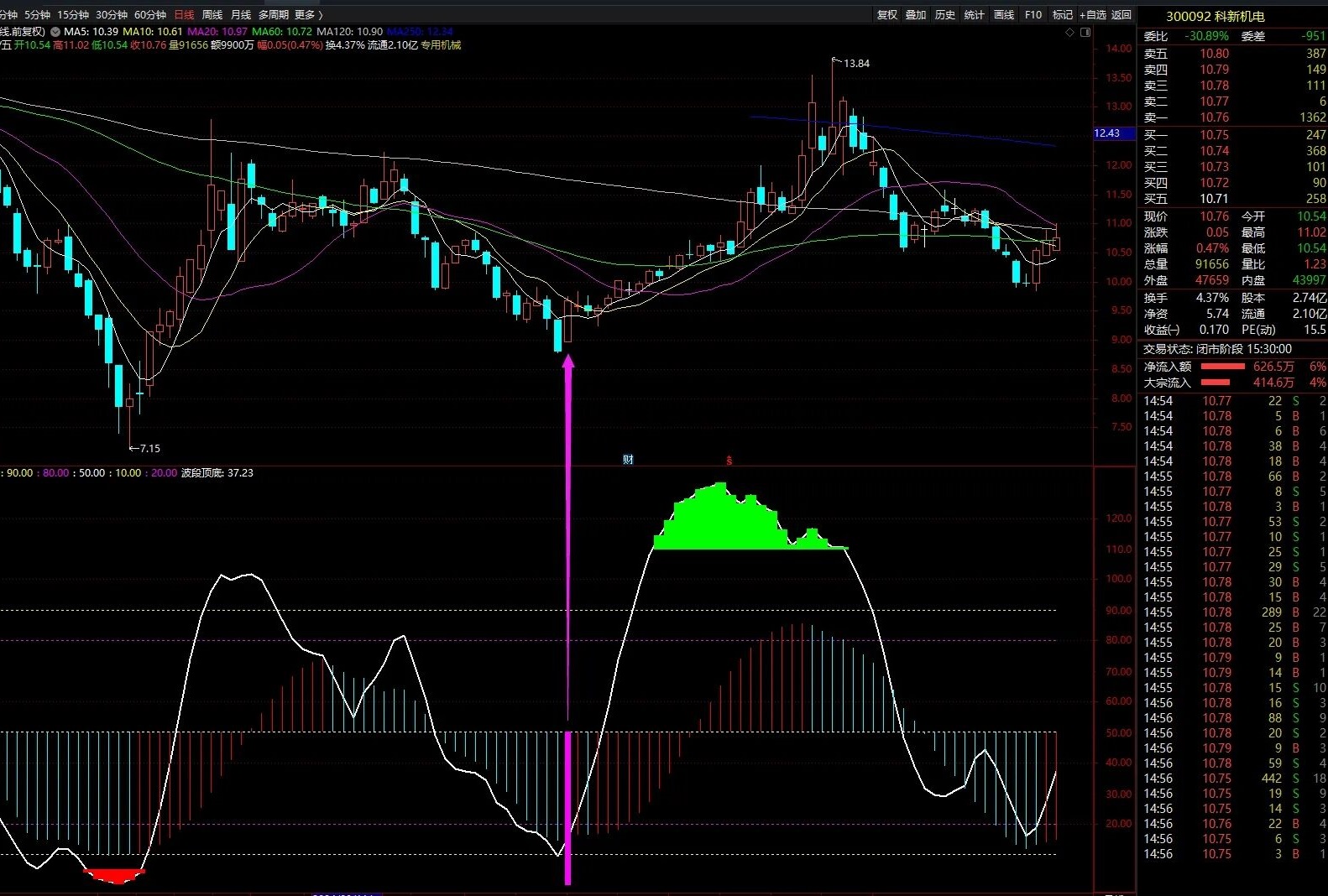 【天狼寻底】通达信天狼寻底副图选股指标，源码