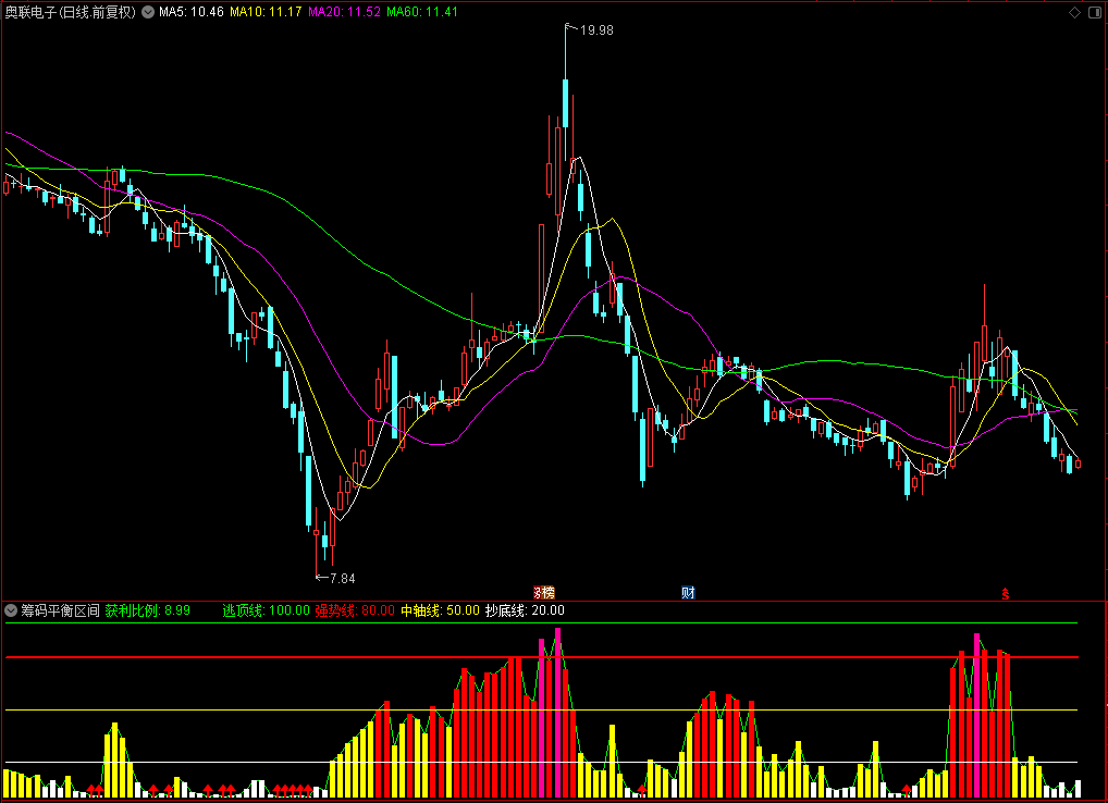 【筹码平衡区间】通达信筹码平衡区间副图指标，筹码类分析工具，源码分享