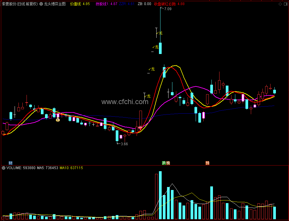【龙头博弈】通达信龙头博弈主图选股指标，源码分享