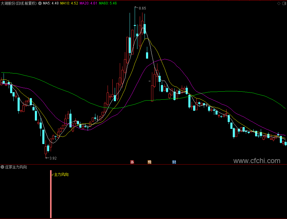 【庄家主力风向】通达信庄家主力风向副图选股指标，源码分享