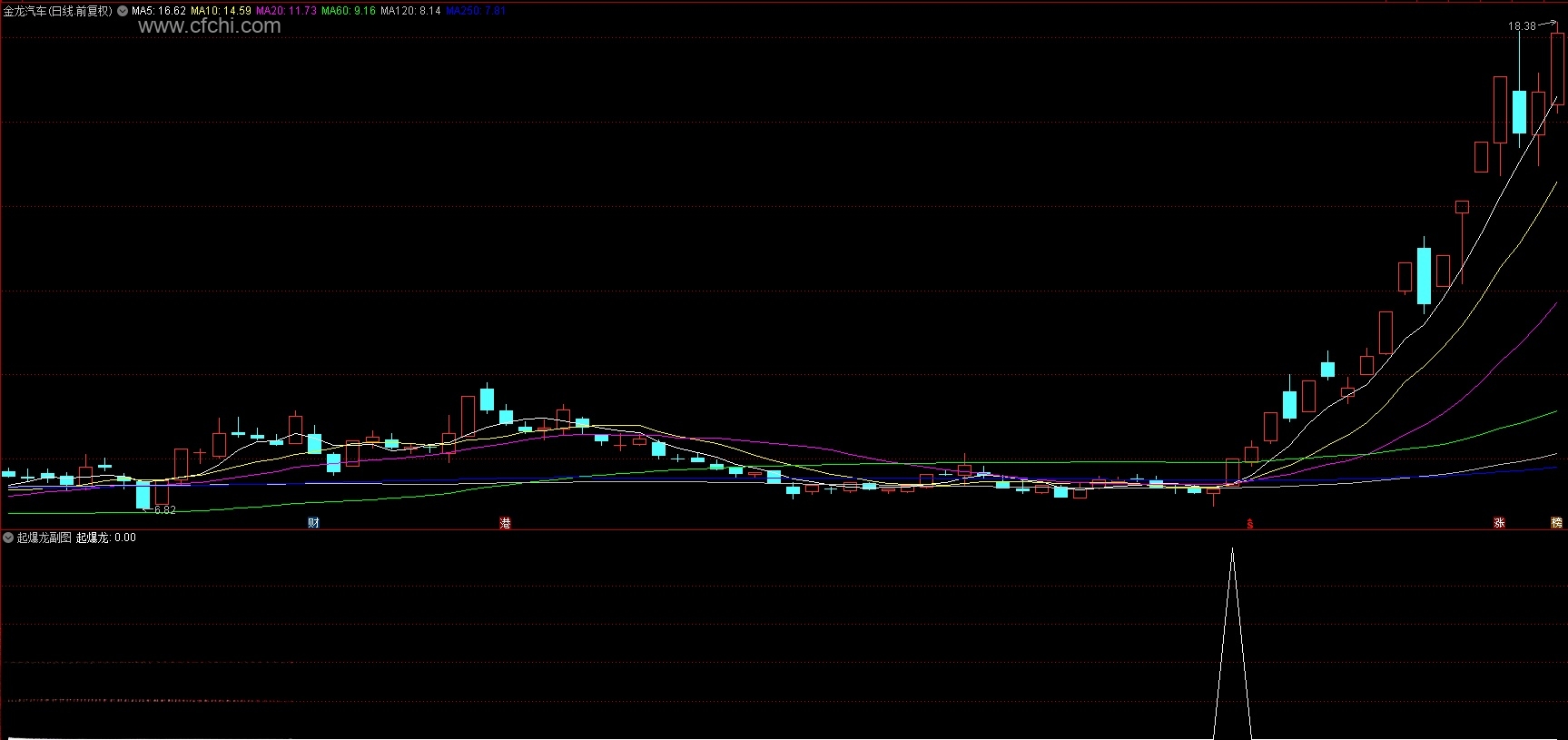 通达信【起爆龙】指标，副图、选股，结合市场热点抓龙妖，开放源码，信号不漂移，手机电脑通达信通用
