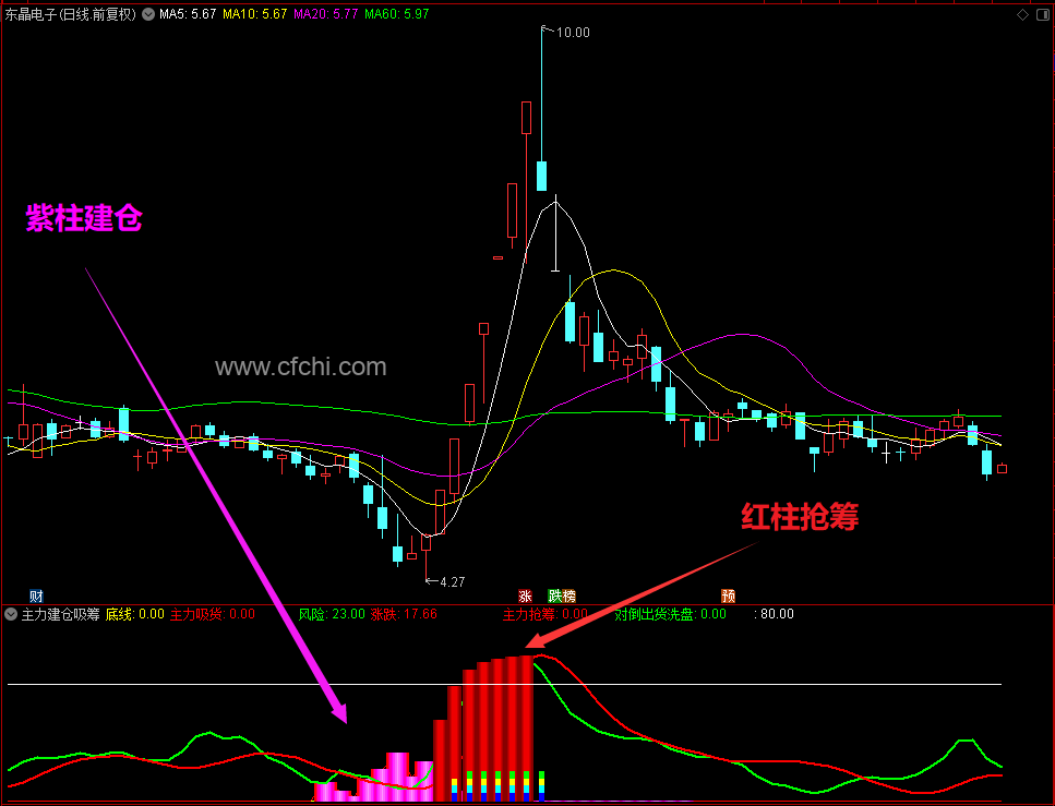 【主力建仓吸筹】通达信主力建仓吸筹副图指标，源码分享