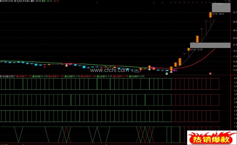 【机构量化四红】通达信机构量化四红主副图指标，源码