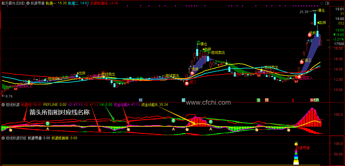 三年十倍、精品短线妖婆【妖婆寻道】套装公式主打抓首板、一进二、短线快捷快出，可私信指导使用！