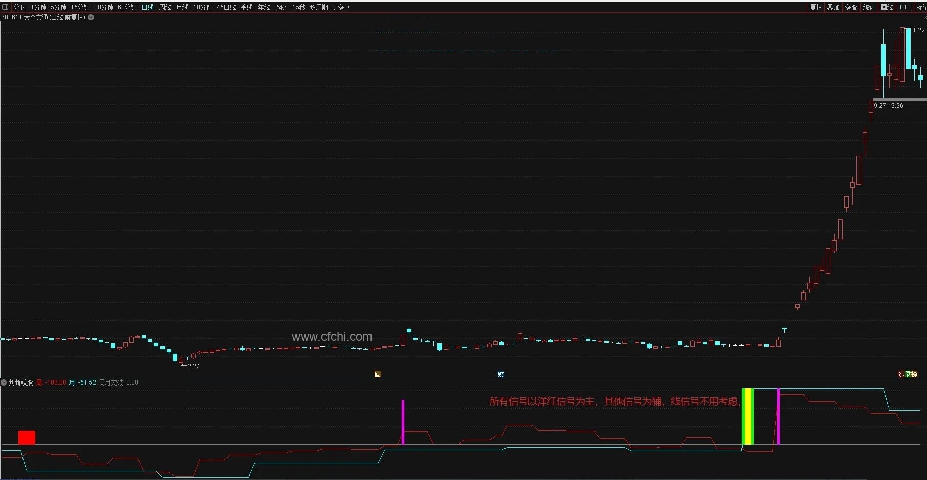【妖股判断】通达信妖股判断副图指标，源码分享