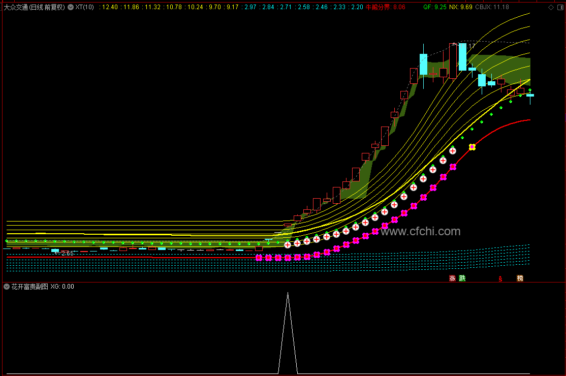 【筹码花开富贵】通达信花开富贵主副图选股指标，源码分享