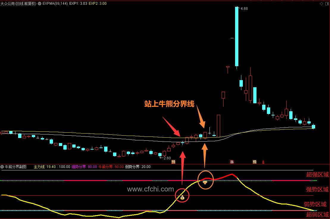 【牛熊分界】通达信牛熊分界副图选股指标，源码分享