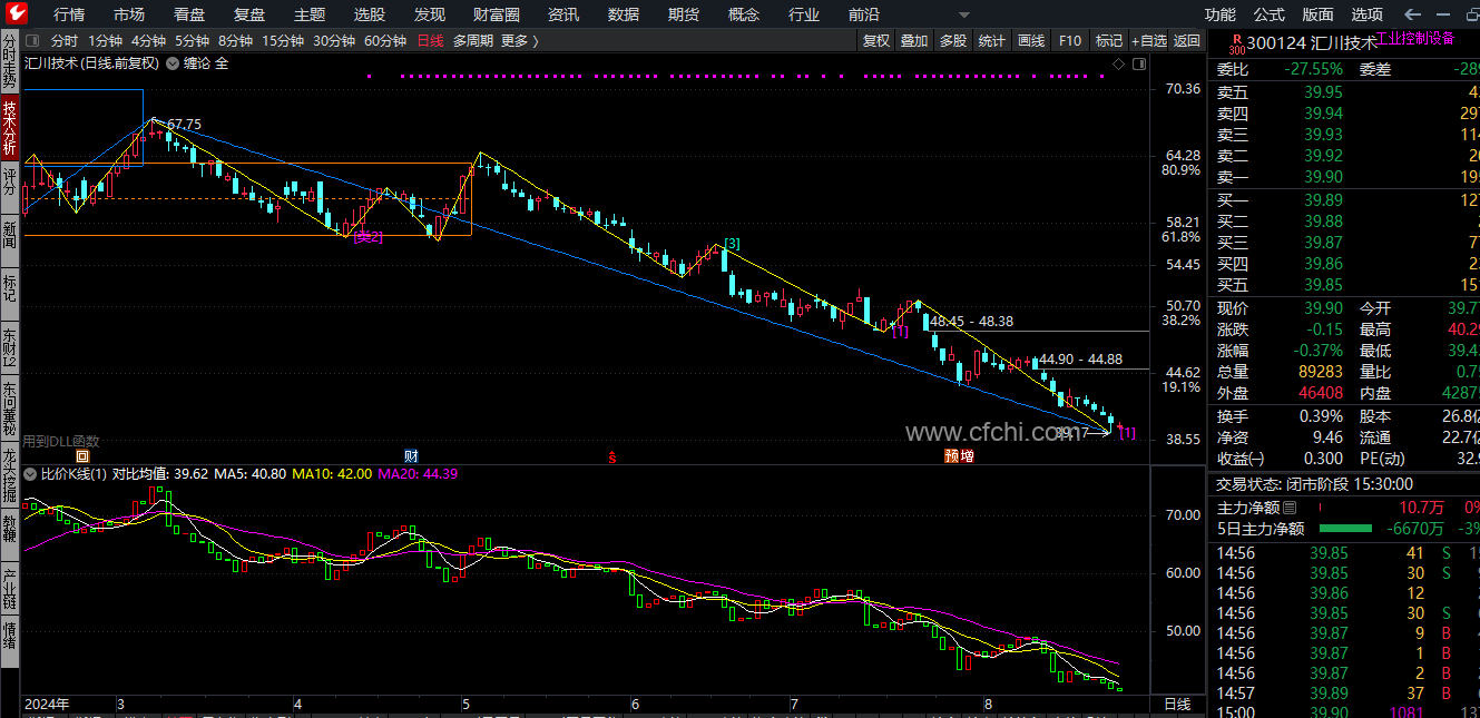 通达信：比价K线最新附图指标，一指三用。
