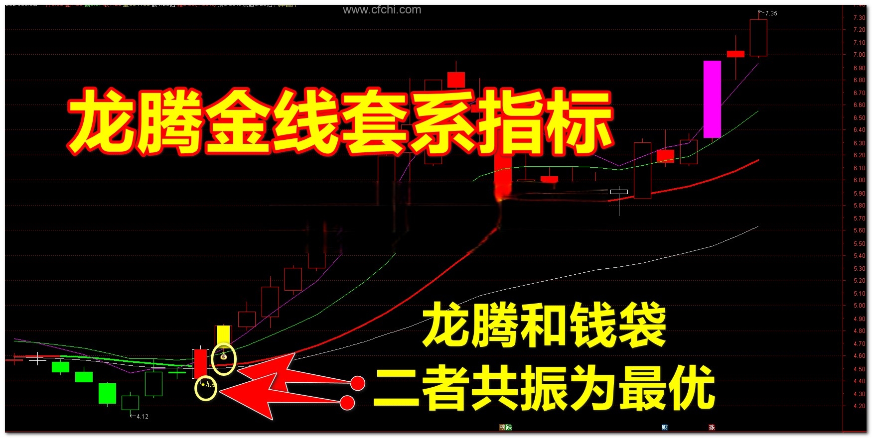 一阳三线，钱袋共振，锁定上涨：龙腾金线【主图|选股】指标套装，从转折K线到涨停提示