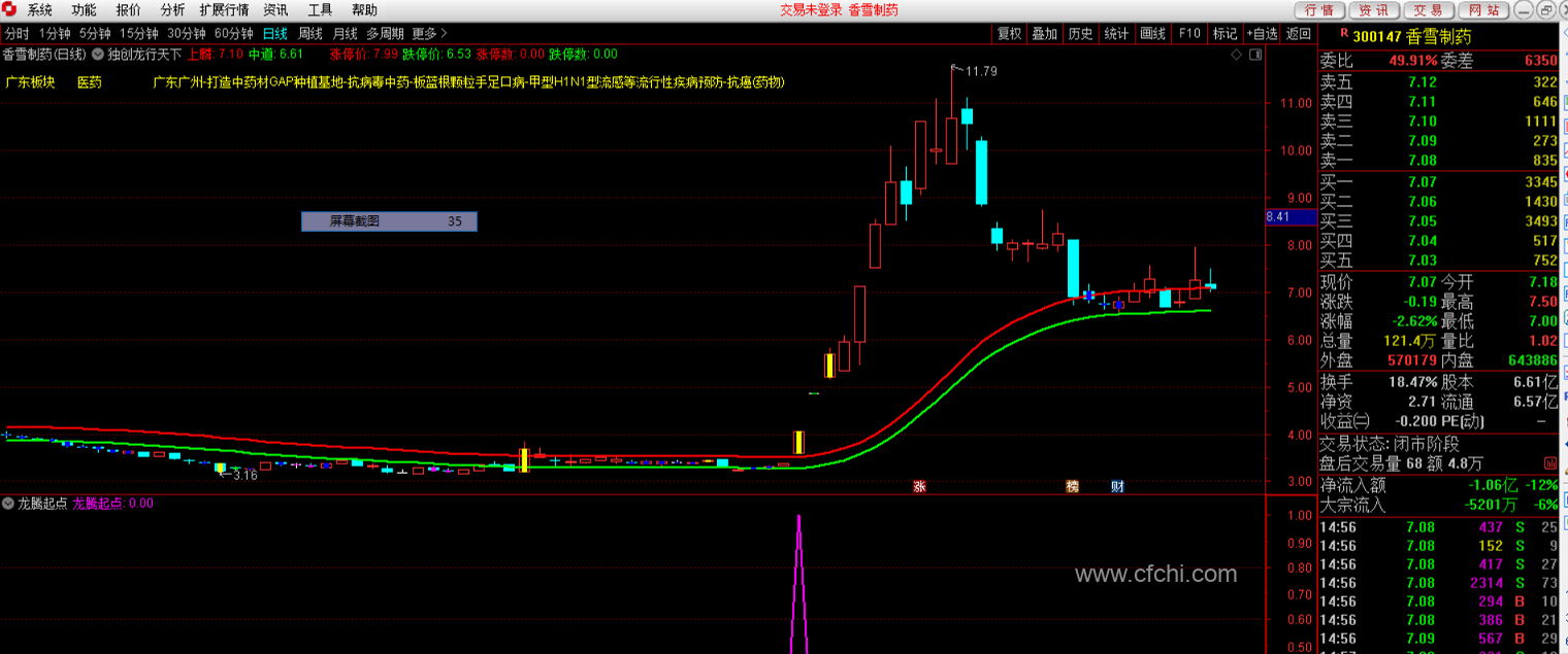 独创又一个重要强势指标，抓涨停甚至连板指标----龙腾启动​指标