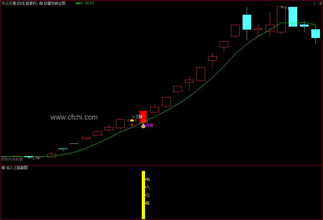 【通达信】放量突破主图+仙人之路副图选股套系指标，趋势与量能的完美结合！源码分享