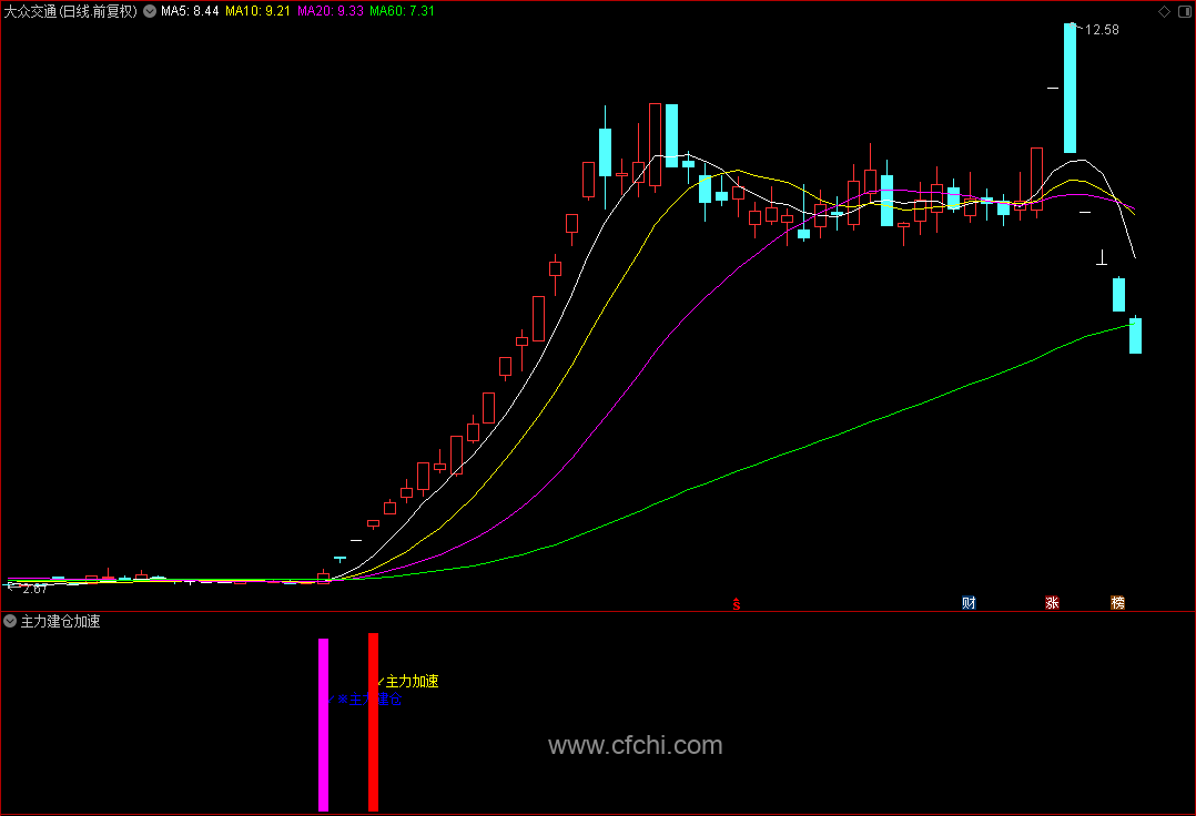 【主力建仓加速】通达信主力建仓加速副图指标，源码分享