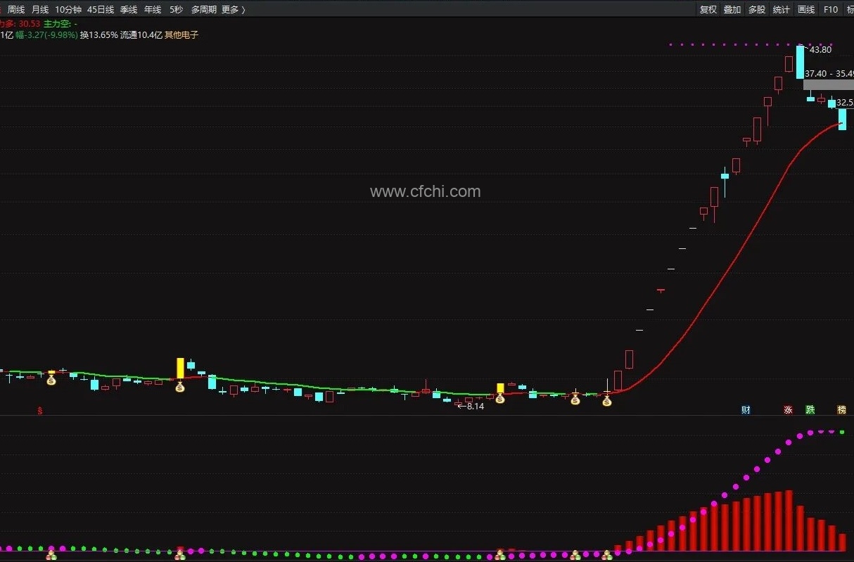 【神秘机构三红】通达信主副图选股套装指标，主力共振买入信号，源码分享