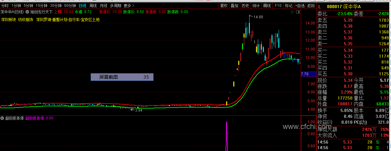 独创多年实战结晶----超级抓涨停指标