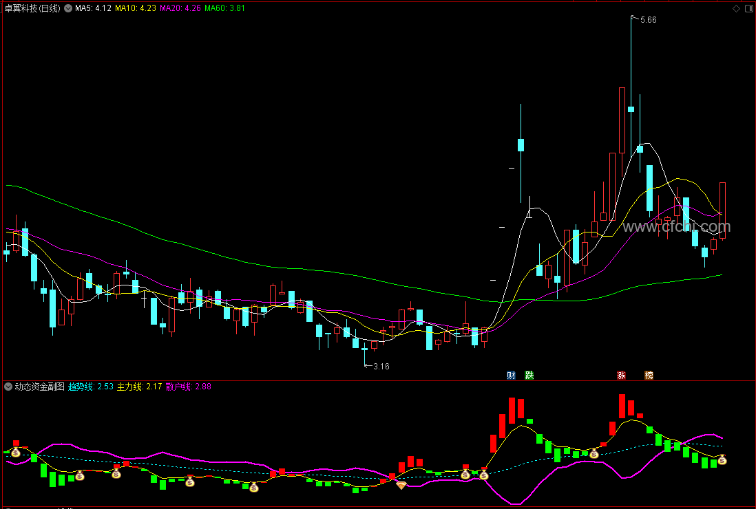 【动态资金】通达信动态资金副图选股指标，源码分享