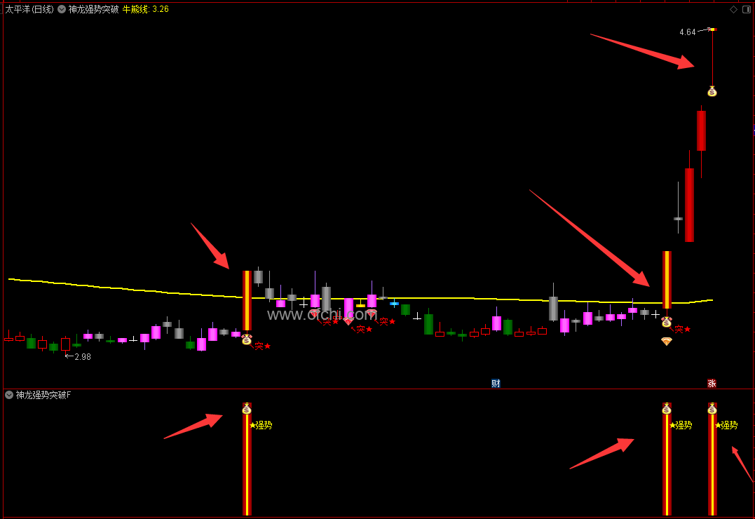 【神龙强势突破】通达信神龙趋势突破主副图选股指标，源码分享