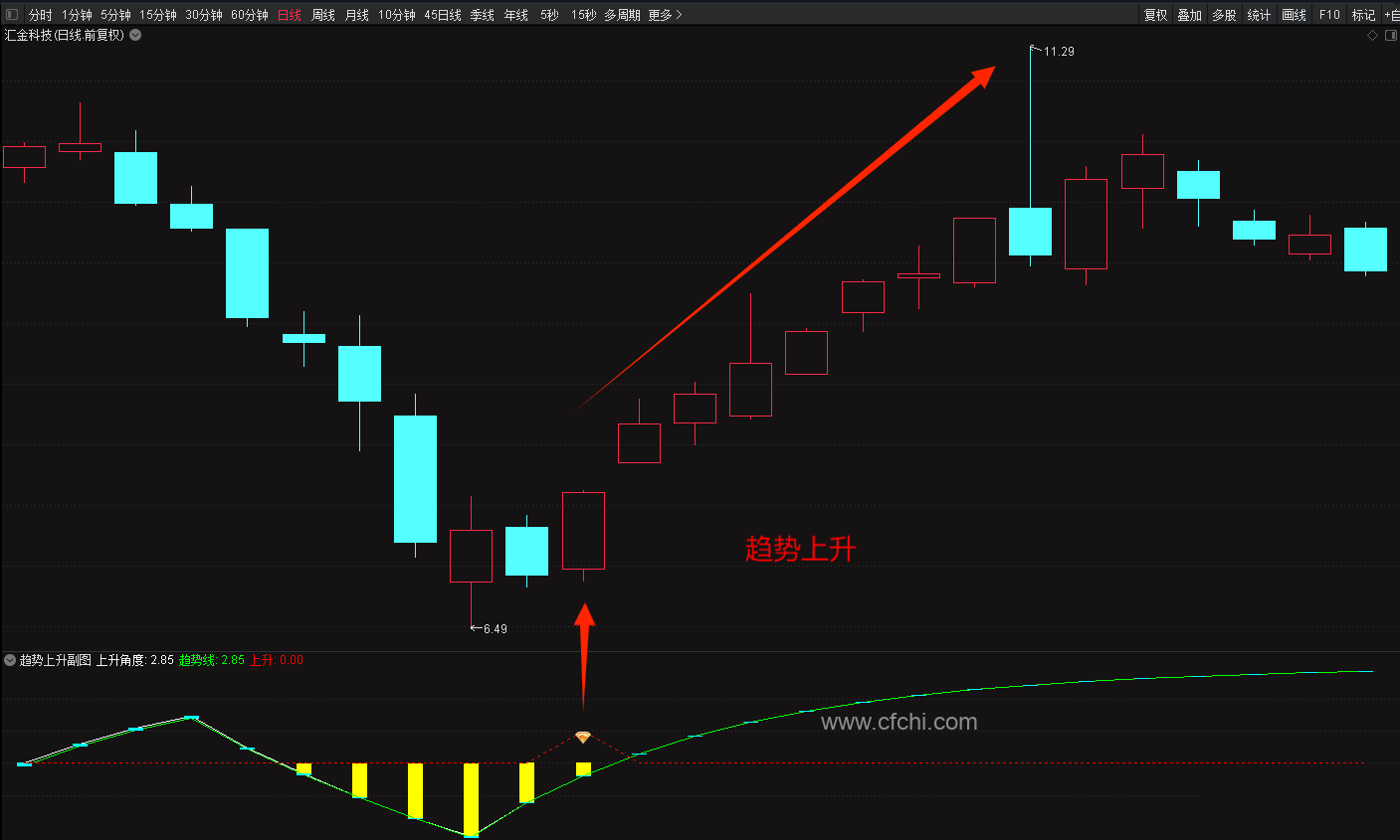 【通达信】趋势上升副图指标公式，抄底胜率高，源码分享